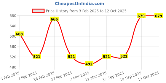 myntra.com Kastner Men Black Reversible Formal Belt kastner Price History Graph from 3 Feb 2025 to 12 Oct 2025