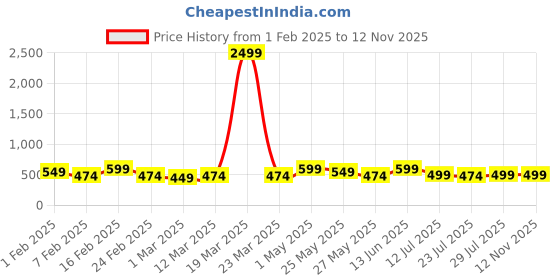 myntra.com Kastner Men Black Reversible Formal Belt kastner Price History Graph from 1 Feb 2025 to 12 Nov 2025