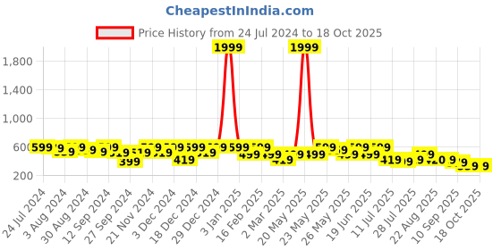 myntra.com Kastner Men Black Sagittarius Belt kastner Price History Graph from 24 Jul 2024 to 18 Oct 2025