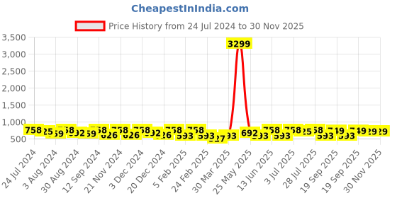 myntra.com Kastner Men Black Solid Artificial Leather Formal Belt kastner Price History Graph from 24 Jul 2024 to 29 Nov 2025
