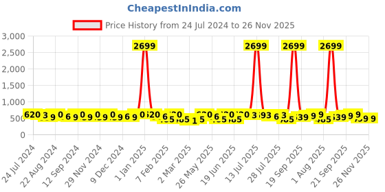 myntra.com Kastner Men Black Solid Autolock Buckle Belt kastner Price History Graph from 24 Jul 2024 to 26 Nov 2025