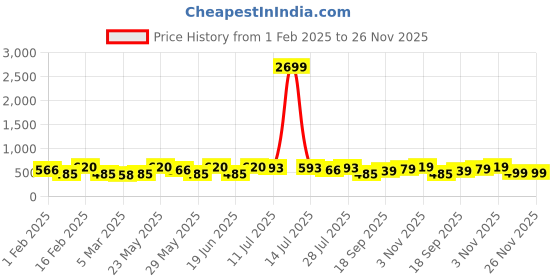 myntra.com Kastner Men Black Solid Autolock Buckle Belt kastner Price History Graph from 1 Feb 2025 to 26 Nov 2025