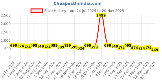 myntra.com Kastner Men Black Solid Belt kastner Price History Graph from 24 Jul 2024 to 20 Nov 2025