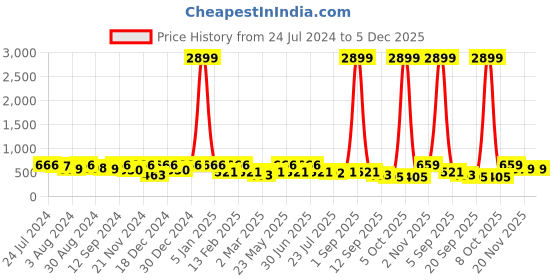 myntra.com Kastner Men Black Solid Belt kastner Price History Graph from 24 Jul 2024 to 5 Dec 2025
