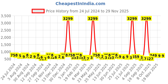 myntra.com Kastner Men Black Solid Belt kastner Price History Graph from 24 Jul 2024 to 28 Nov 2025