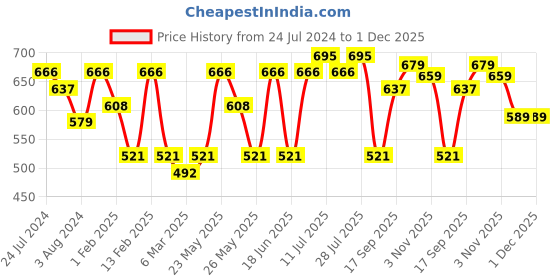 myntra.com Kastner Men Black Solid Belt kastner Price History Graph from 24 Jul 2024 to 1 Dec 2025