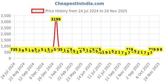 myntra.com Kastner Men Black Solid Belt kastner Price History Graph from 24 Jul 2024 to 24 Nov 2025