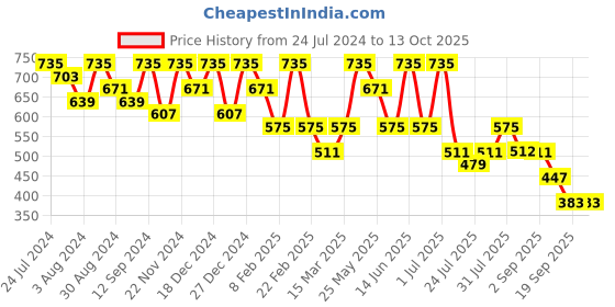 myntra.com Kastner Men Black Solid Belt kastner Price History Graph from 24 Jul 2024 to 13 Oct 2025