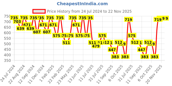myntra.com Kastner Men Black Solid Belt kastner Price History Graph from 24 Jul 2024 to 22 Nov 2025