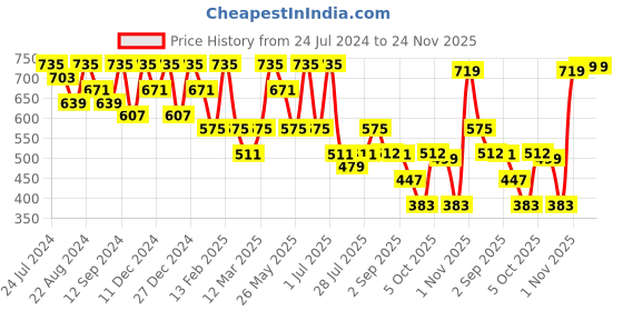 myntra.com Kastner Men Black Solid Belt kastner Price History Graph from 24 Jul 2024 to 23 Nov 2025
