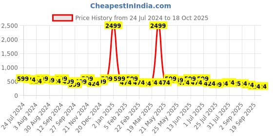 myntra.com Kastner Men Black Solid Belt kastner Price History Graph from 24 Jul 2024 to 18 Oct 2025