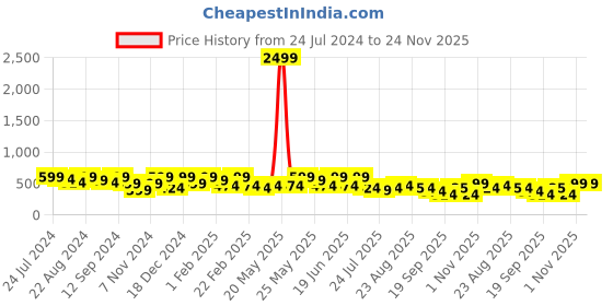 myntra.com Kastner Men Black Solid Belt kastner Price History Graph from 24 Jul 2024 to 24 Nov 2025