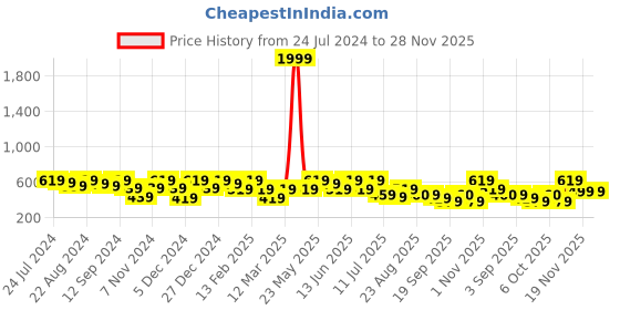 myntra.com Kastner Men Black Solid Belt kastner Price History Graph from 24 Jul 2024 to 28 Nov 2025