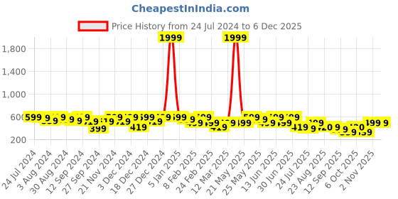 myntra.com Kastner Men Black Solid Belt kastner Price History Graph from 24 Jul 2024 to 4 Dec 2025