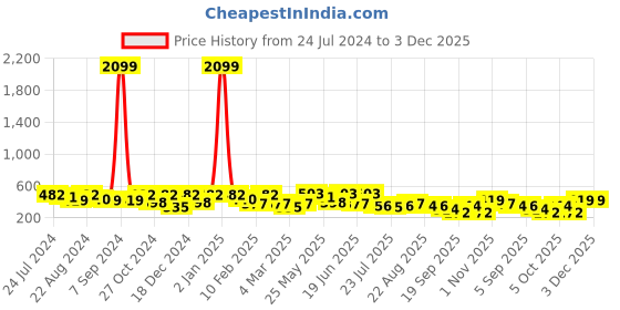 myntra.com Kastner Men Black Solid Belt kastner Price History Graph from 24 Jul 2024 to 3 Dec 2025