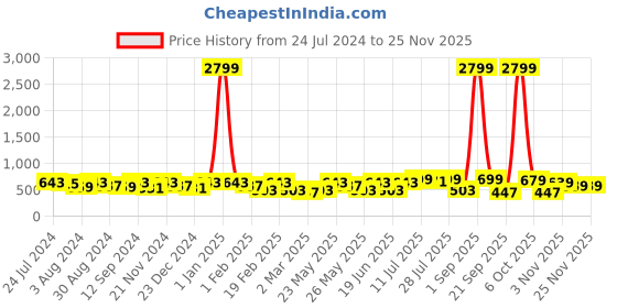 myntra.com Kastner Men Black Solid Belt kastner Price History Graph from 24 Jul 2024 to 24 Nov 2025