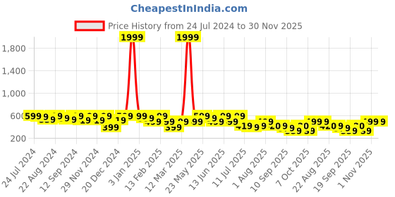 myntra.com Kastner Men Black Solid Capricorn Buckle Belt kastner Price History Graph from 24 Jul 2024 to 30 Nov 2025