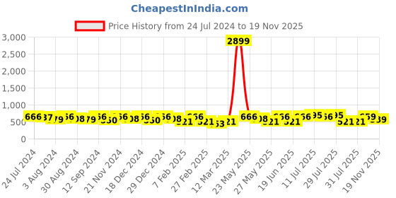 myntra.com Kastner Men Black Solid Formal Belt kastner Price History Graph from 24 Jul 2024 to 19 Nov 2025