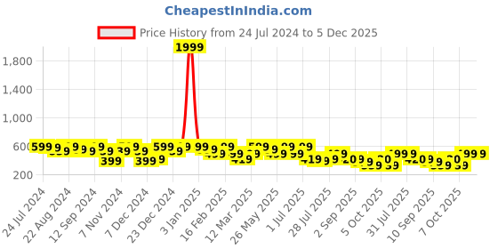 myntra.com Kastner Men Black Solid L Buckle Belt kastner Price History Graph from 24 Jul 2024 to 5 Dec 2025