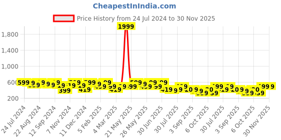 myntra.com Kastner Men Black Solid Libra Belt kastner Price History Graph from 24 Jul 2024 to 30 Nov 2025