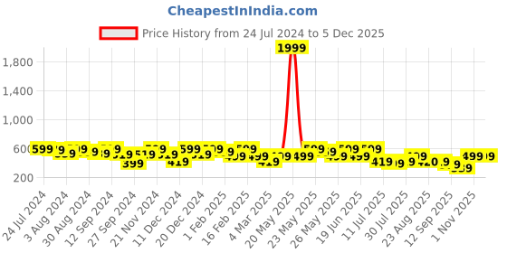 myntra.com Kastner Men Black Solid Pisces Buckle Belt kastner Price History Graph from 24 Jul 2024 to 4 Dec 2025