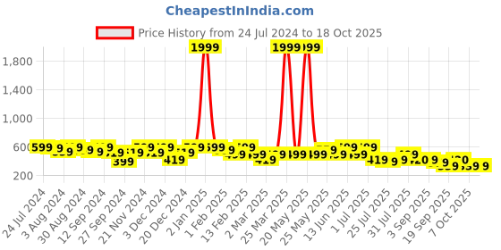 myntra.com Kastner Men Black Solid Sagittarius Buckle Belt kastner Price History Graph from 24 Jul 2024 to 17 Oct 2025