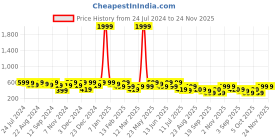 myntra.com Kastner Men Black Solid Sagittarius Buckle Belt kastner Price History Graph from 24 Jul 2024 to 24 Nov 2025