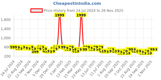 myntra.com Kastner Men Black Solid Scorpio Belt kastner Price History Graph from 24 Jul 2024 to 25 Nov 2025