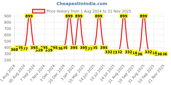 myntra.com Kastner Men Black Solid Two Fold Wallet kastner Price History Graph from 1 Aug 2024 to 21 Nov 2025