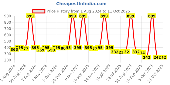myntra.com Kastner Men Black Solid Two Fold Wallet kastner Price History Graph from 1 Aug 2024 to 11 Oct 2025