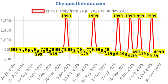 myntra.com Kastner Men Black Solid Virgo Buckle Belt kastner Price History Graph from 24 Jul 2024 to 30 Nov 2025