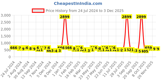 myntra.com Kastner Men Black Textured Artificial Leather Belt kastner Price History Graph from 24 Jul 2024 to 2 Dec 2025