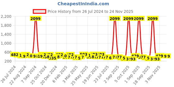 myntra.com Kastner Men Black Textured Autolock Formal Belt kastner Price History Graph from 26 Jul 2024 to 23 Nov 2025