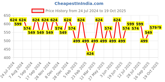 myntra.com Kastner Men Black Textured Belt kastner Price History Graph from 24 Jul 2024 to 18 Oct 2025