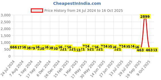 myntra.com Kastner Men Black Textured Belt kastner Price History Graph from 24 Jul 2024 to 16 Oct 2025