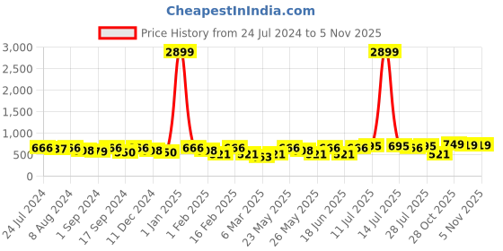 myntra.com Kastner Men Black Textured Belt kastner Price History Graph from 24 Jul 2024 to 5 Nov 2025