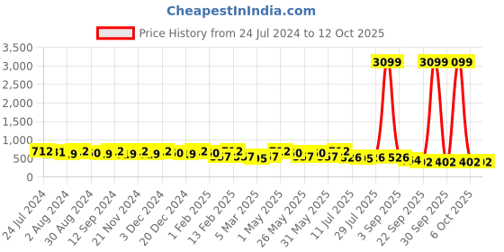 myntra.com Kastner Men Black Textured Belt kastner Price History Graph from 24 Jul 2024 to 11 Oct 2025