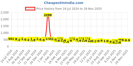 myntra.com Kastner Men Black Textured Belt kastner Price History Graph from 24 Jul 2024 to 28 Nov 2025