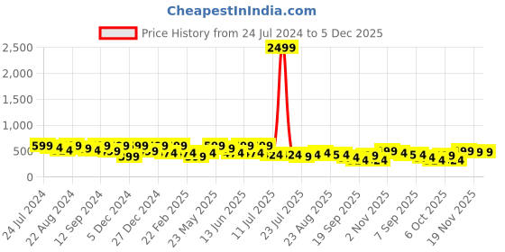 myntra.com Kastner Men Black Textured  Belt kastner Price History Graph from 24 Jul 2024 to 5 Dec 2025