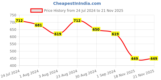myntra.com Kastner Men Black Textured Belt kastner Price History Graph from 24 Jul 2024 to 21 Nov 2025
