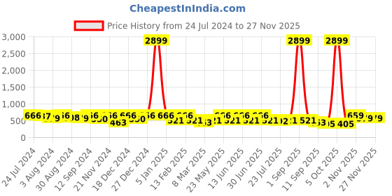 myntra.com Kastner Men Black Textured Belt kastner Price History Graph from 24 Jul 2024 to 26 Nov 2025