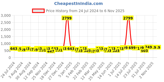 myntra.com Kastner Men Black Textured Belt kastner Price History Graph from 24 Jul 2024 to 6 Nov 2025