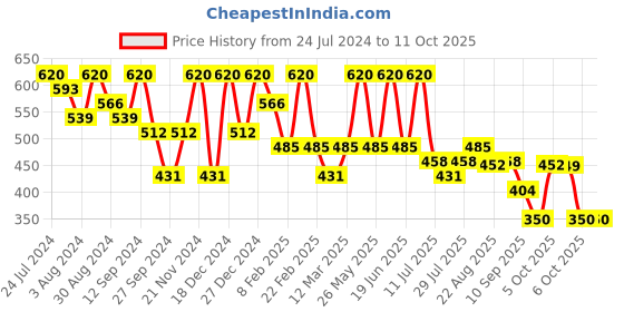 myntra.com Kastner Men Black Textured Belt kastner Price History Graph from 24 Jul 2024 to 9 Oct 2025