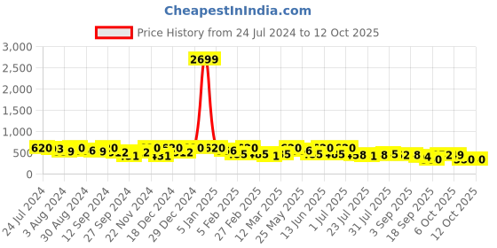 myntra.com Kastner Men Black Textured Belt kastner Price History Graph from 24 Jul 2024 to 12 Oct 2025