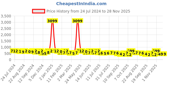myntra.com Kastner Men Black Textured Belt kastner Price History Graph from 24 Jul 2024 to 28 Nov 2025