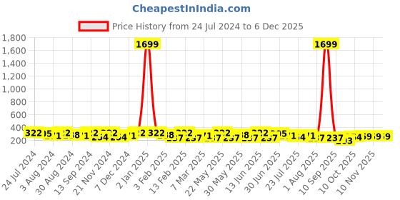 myntra.com Kastner Men Black Textured Belt kastner Price History Graph from 24 Jul 2024 to 5 Dec 2025