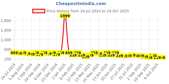 myntra.com Kastner Men Black Textured Belt kastner Price History Graph from 24 Jul 2024 to 18 Oct 2025