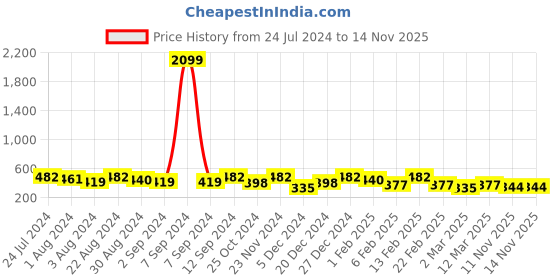 myntra.com Kastner Men Black Textured Belt kastner Price History Graph from 24 Jul 2024 to 11 Nov 2025