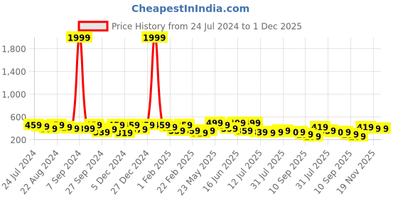 myntra.com Kastner Men Black Textured Belt kastner Price History Graph from 24 Jul 2024 to 1 Dec 2025