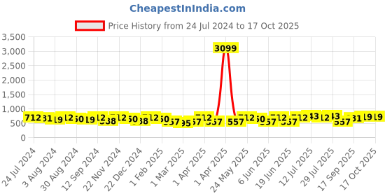 myntra.com Kastner Men Black Textured Belt kastner Price History Graph from 24 Jul 2024 to 15 Oct 2025